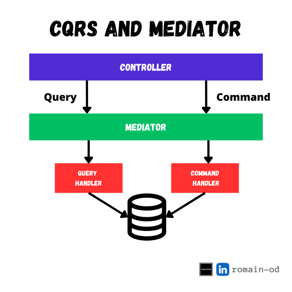 Mediator pattern implementation, allowing for easy separation of Command and Query models