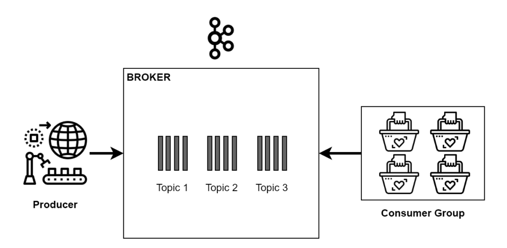 Publisher / Subscriber with Kafak
Producer - Broker (Topic) - Consumer Group