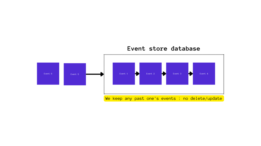 Write events to log discouraged to delete/update any pat ones
Store events in a append-only log
Events are stored into an append-only log. This keeps an audit of everything that happened.
